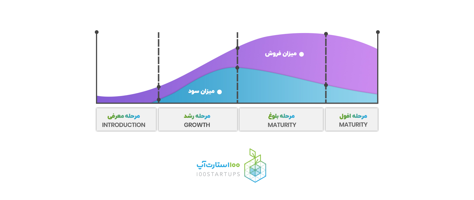 در مقاله اصطلاح استارتاپی اسکیل آپ scaleup در سایت 100استارتآپ نموداری از میزان فروش و سود استارتاپ ها نشان داده شد