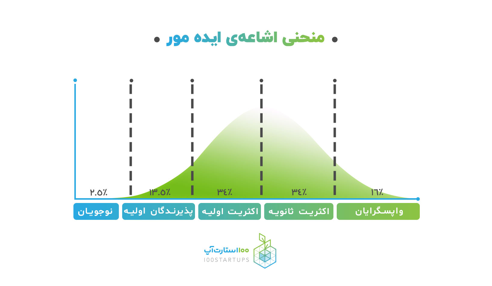 منحنی اشاعهی ایده مور در مقاله مزیت رقابتی چیست در سایت 100استارتآپ