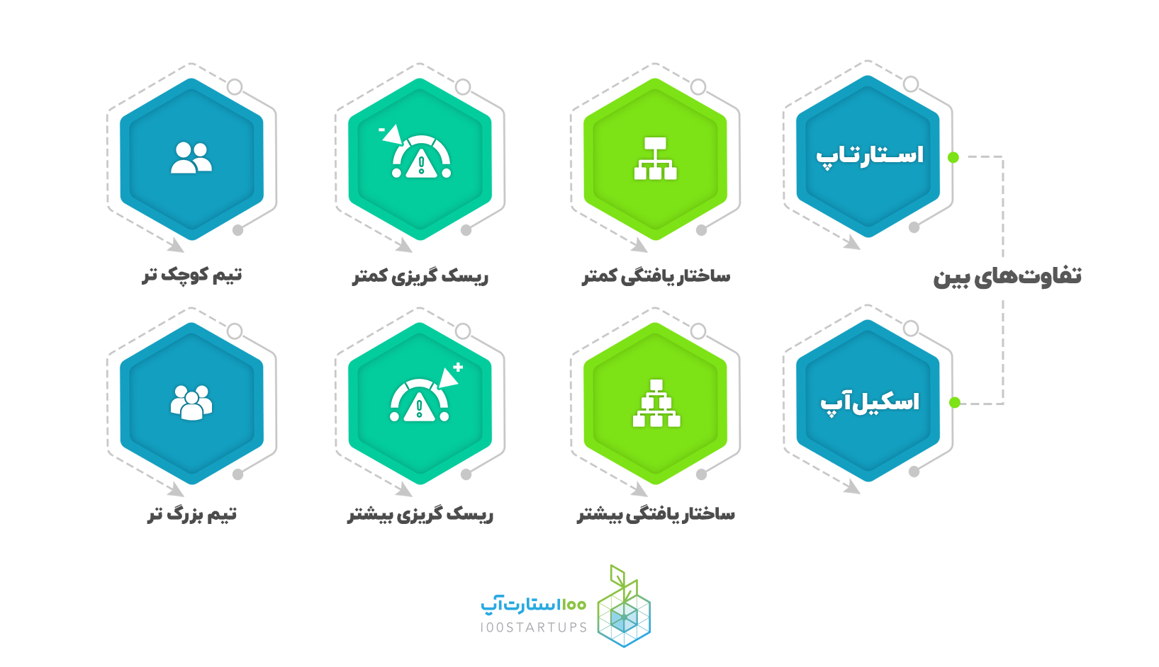 در مقاله اصطلاح استارتاپی اسکیل آپ scaleup در سایت 100استارتآپ در نموداری تفاوت بین استارتاپ و اسکیل آپ نشان داده شد.