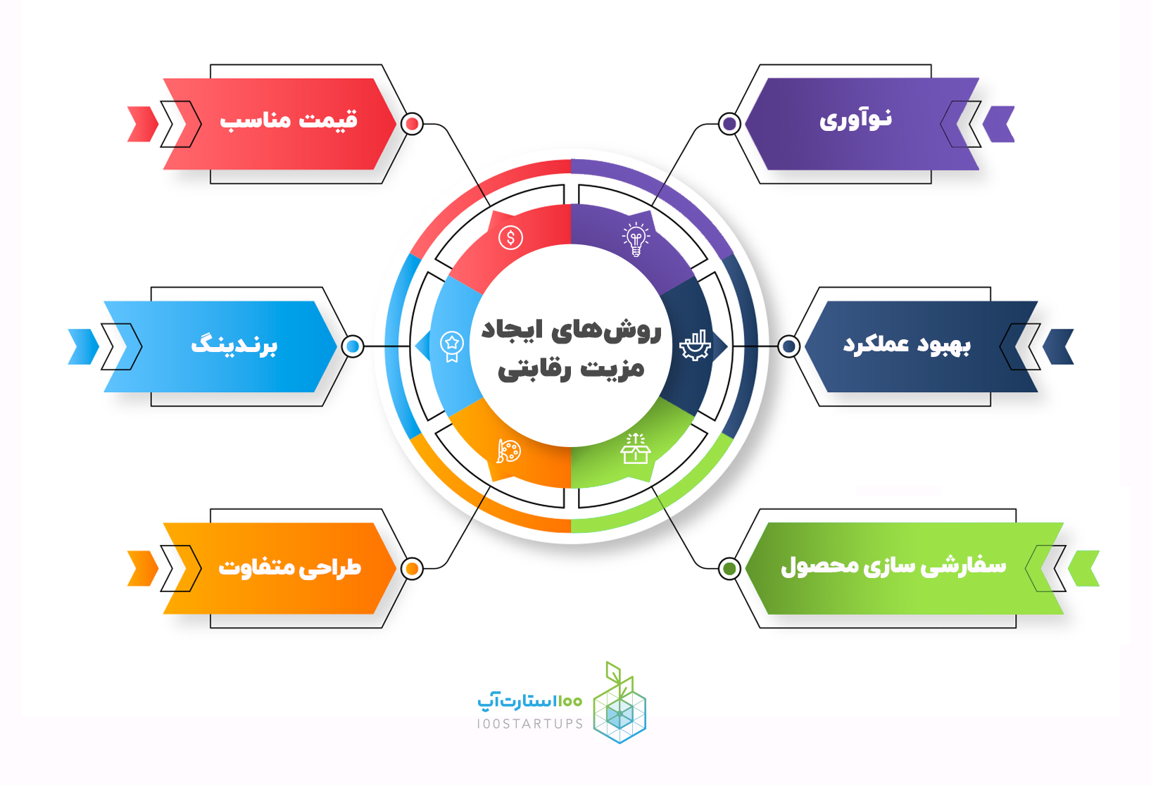 روش های ایجاد مزیت رقابتی در مقاله مزیت رقابتی چیست در سایت 100استارتآپ