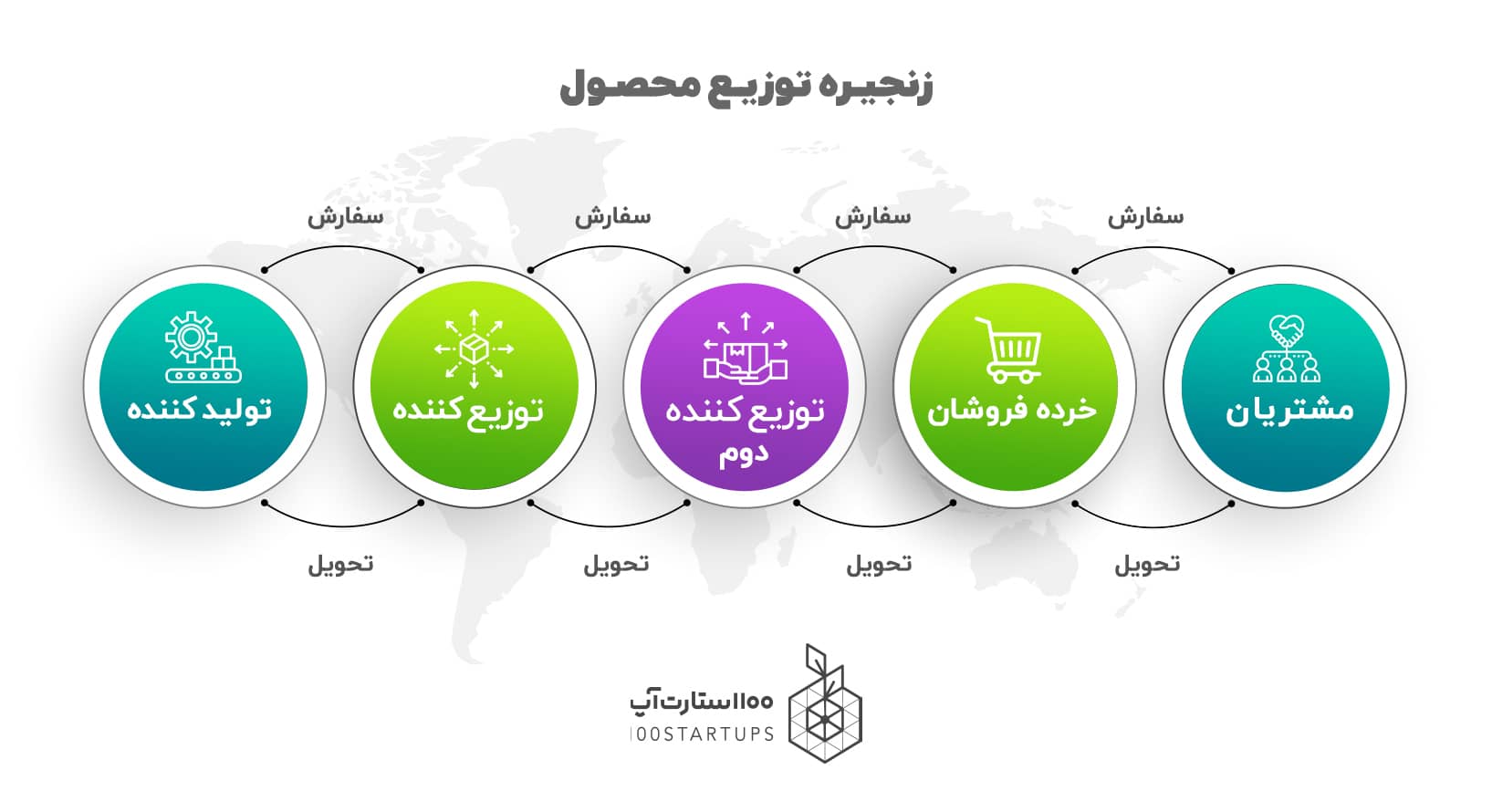 زنجیره تامین محصول از خلاصه کتاب استراتژی بازاریابی صادرات در سایت 100استارتآپ