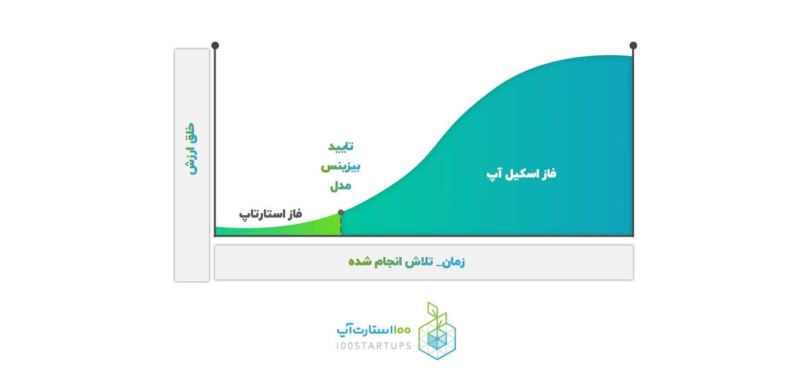 در مقاله اصطلاح استارتاپی اسکیل آپ scaleup در سایت 100استارتآپ در نموداری تفاوت فاز بین اسکیل آپ و استارتاپ نشان داده شد.