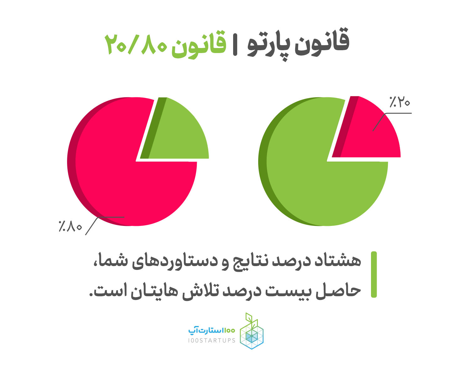 در مقاله خلاصهای از کتاب طرح بازاریابی یک صفحهای در سایت ۱۰۰استارتآپ از قانون پارتو برای توضیح چرایی بازاریابی گفته شد.