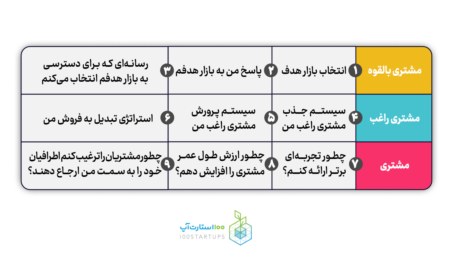 اینفوگرافی خلاصه ای از کتاب طرح بازاریابی یک صفحهای در سایت ۱۰۰استارتآپ