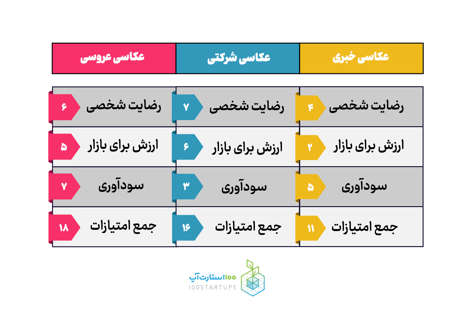 کتاب طرح بازاریابی یک صفحهای در سایت 100استارتآپ برای توضیح نیچ مارکت مثالی از عملکرد یک عکاس می زند.