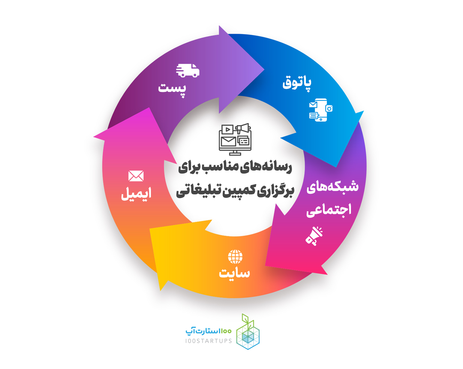 رسانه های مناسب برای کمپین تبلیغاتی از کتاب طرح بازاریابی یک صفحهای در سایت 100استارتآپ
