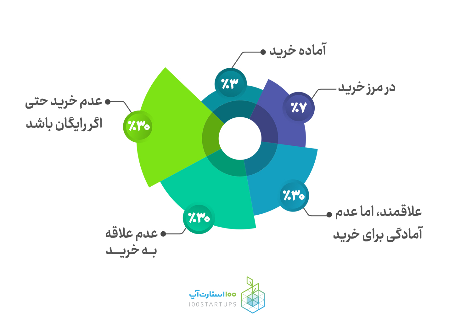 نمودار علاقه مشتری به خرید محصول از کتاب طرح بازاریابی یک صفحهای در سایت 100استارتآپ