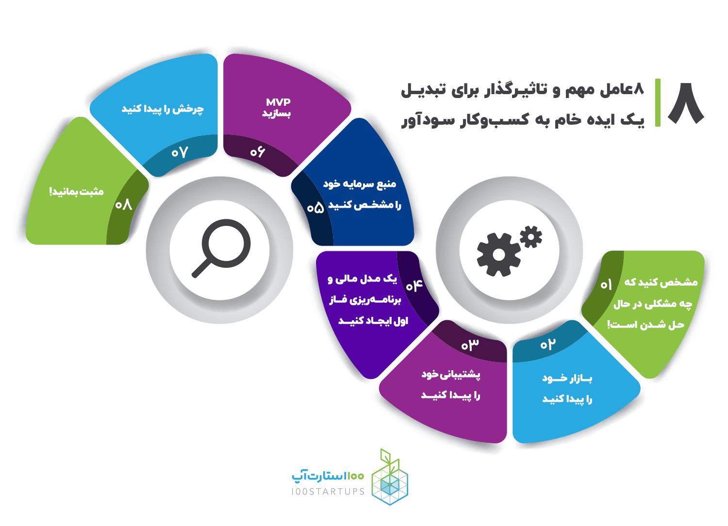 8 عامل مهم و تاثیرگذار برای تبدیل یک ایده خام به کسبوکار سودآور،مقالهای در سایت ۱۰۰استارتاپ