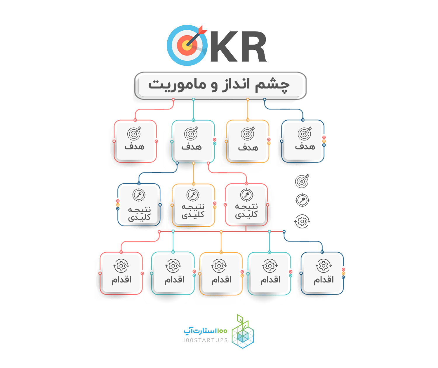 چشم انداز و ماموریت okr در مقاله OKR چیست و چه مزایای دارد؟ از سایت 100استارتاپ