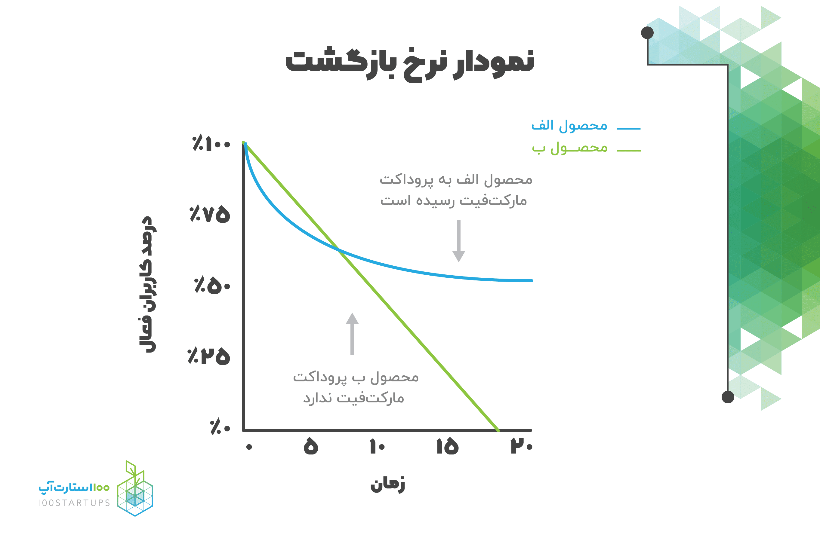 نمودار نرخ بازگشت در مقاله 4 معیار اندازهگیری تناسب محصول-بازار سایت 100استارتآپ