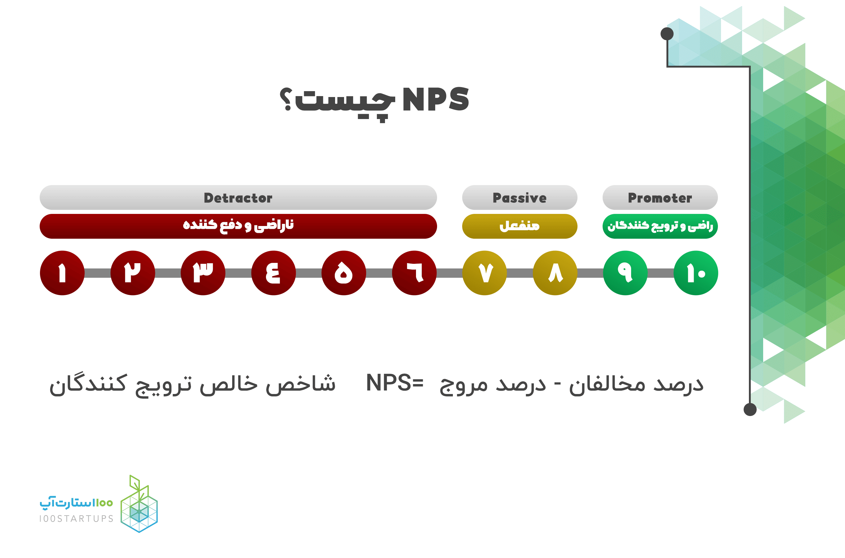 مفهوم NPS در مقاله 4 معیار اندازهگیری تناسب محصول-بازار