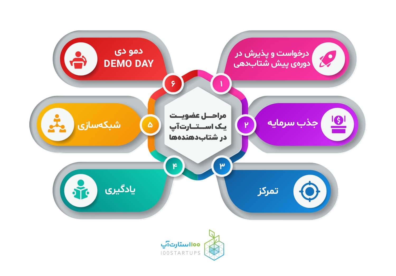 راحل عضویت یک استارت‌­آپ در شتاب­‌دهنده­‌ها acceleretor در سایت ۱۰۰ استارتاپ