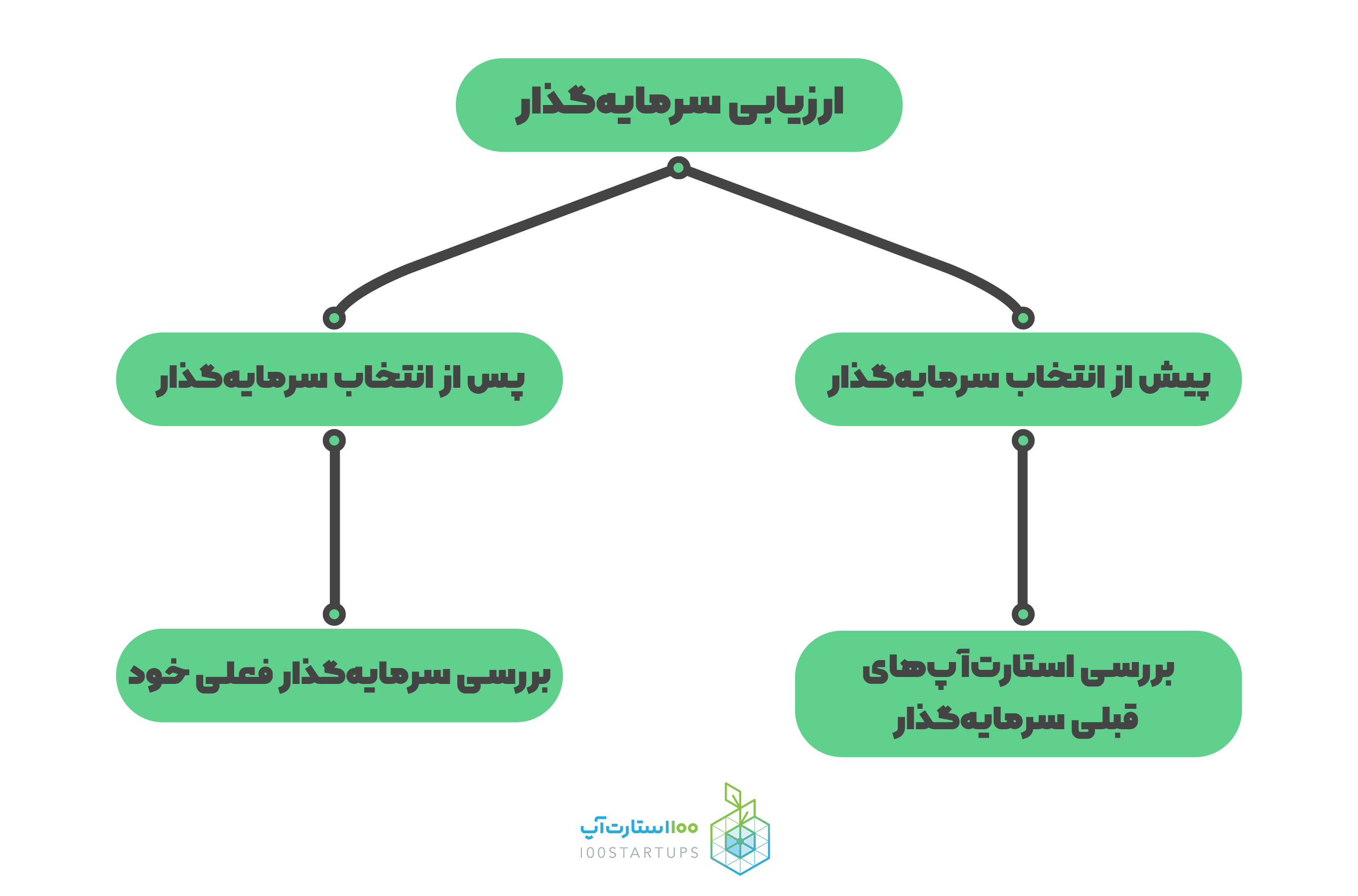 نکات مورد توجه در ارزیابی سرمایهگذار در مقالهی از یافتن سرمایهگذار تا نحوهی بستن قرارداد در سایت ۱۰۰استارتاپ