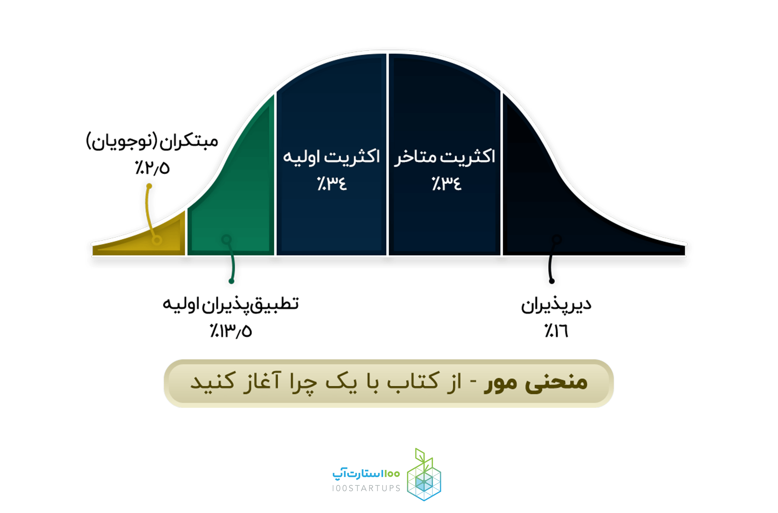 تقسیمبندی بازار و مشتریان به پنج دسته با نمودار مور در مقالهی عصاره کتاب در سایت ۱۰۰استارتاپ