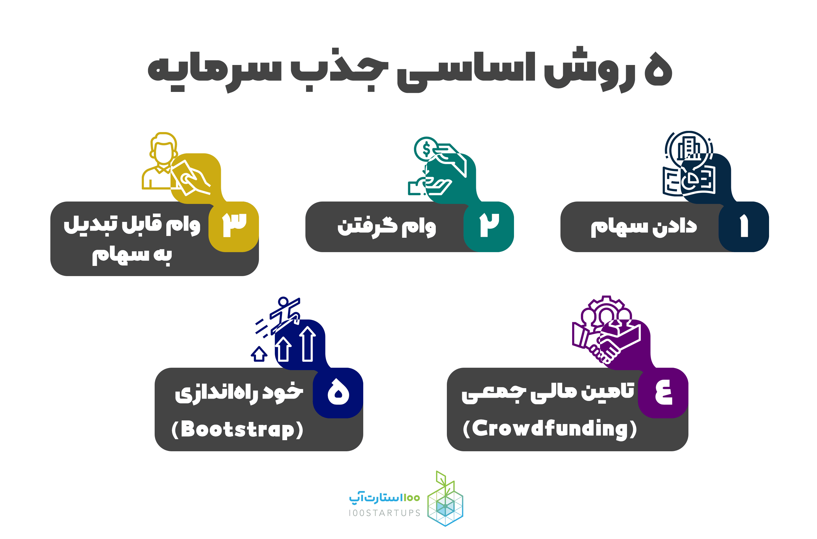 ۵ روش اساسی جذب سرمایه در مقالهی گزینههای جذب سرمایه یک استارتاپ در سایت ۱۰۰استارتاپ