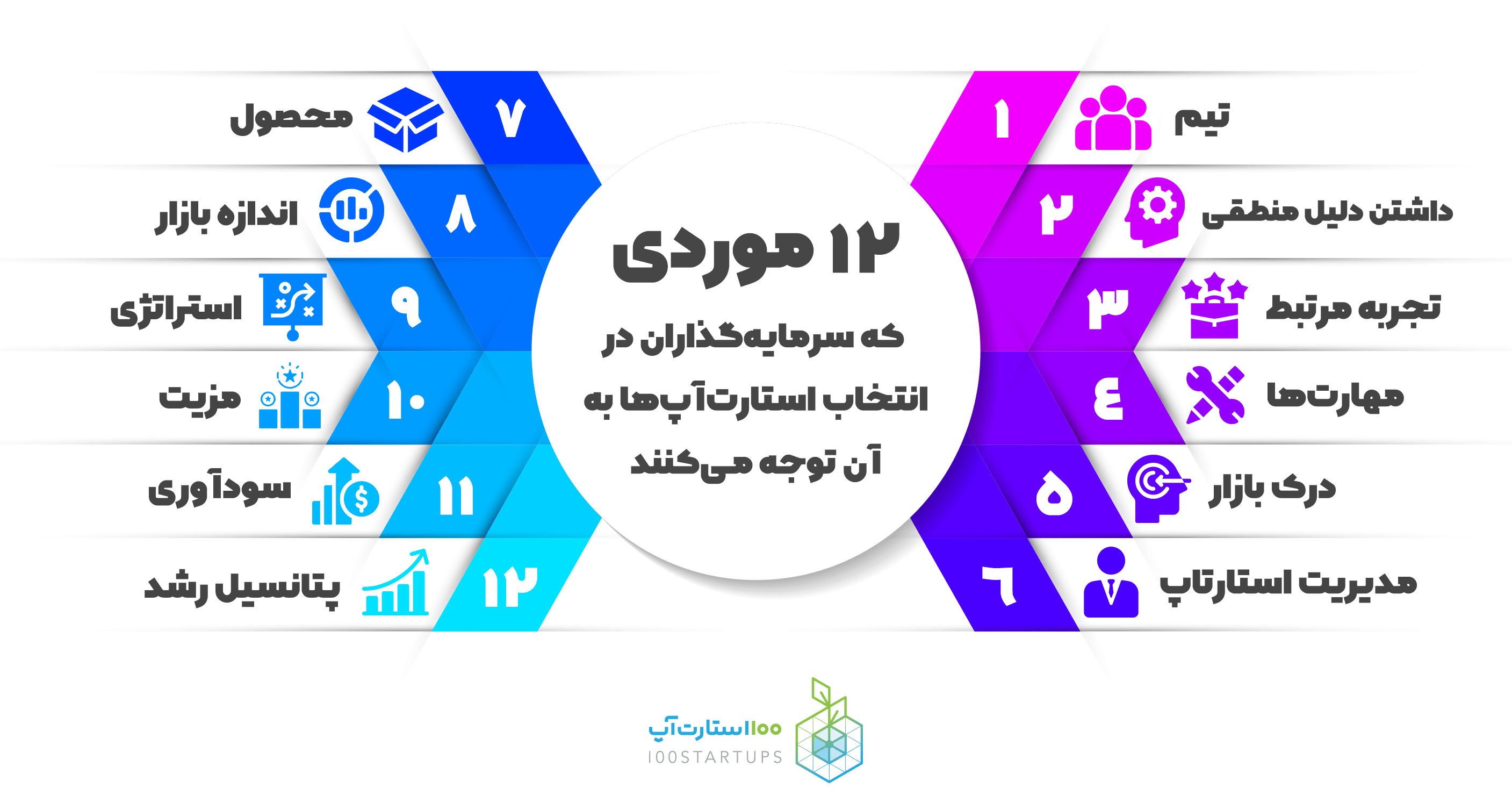 12 موردی که سرمایهگذار برای انتخاب استارتاپها به آن توجه میکند در سایت 100استارتاپ