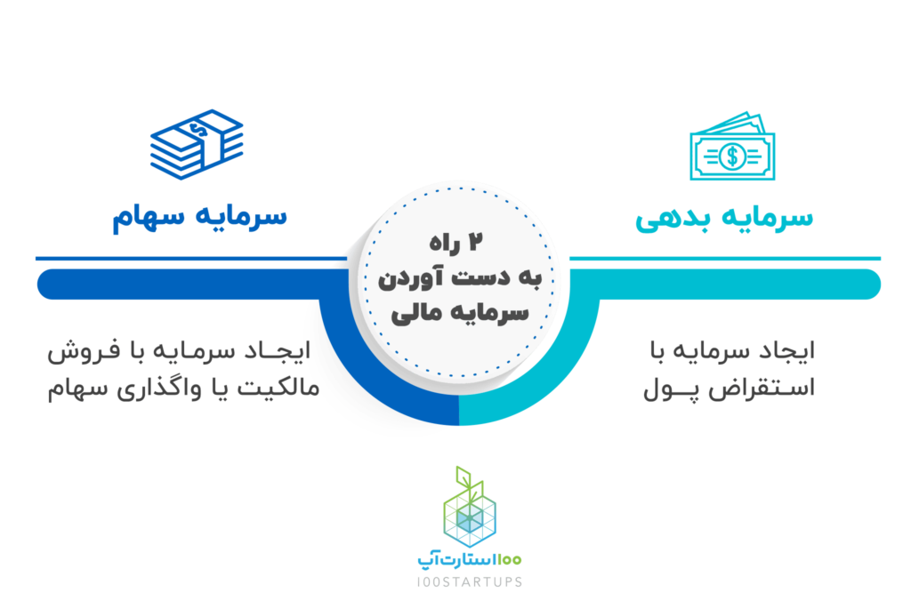 راههای به دست آوردن سرمایه مالی در سایت 100استارتاپ