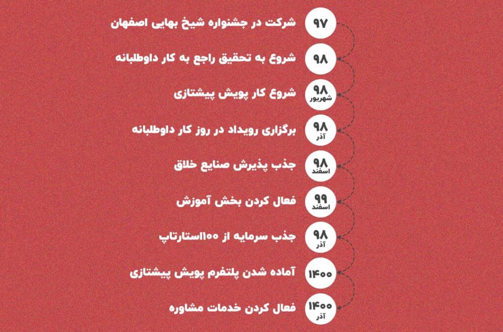 فعالیتهای تیم پویش پیشتازی در سایت 100استارتاپ