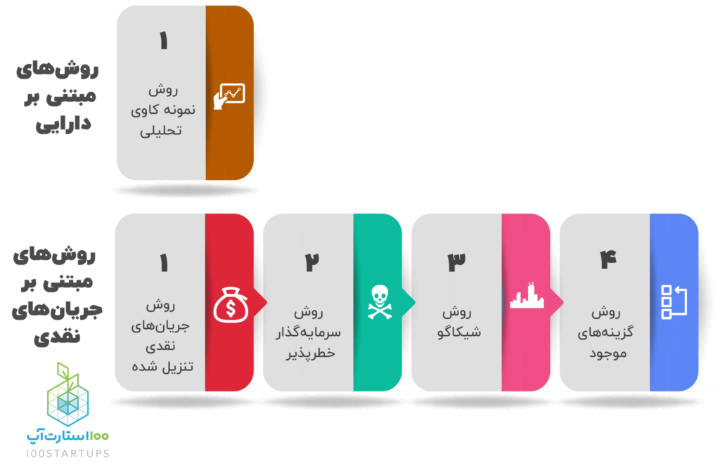 روش‌های ارزش گذاری در سایت 100استارتاپ