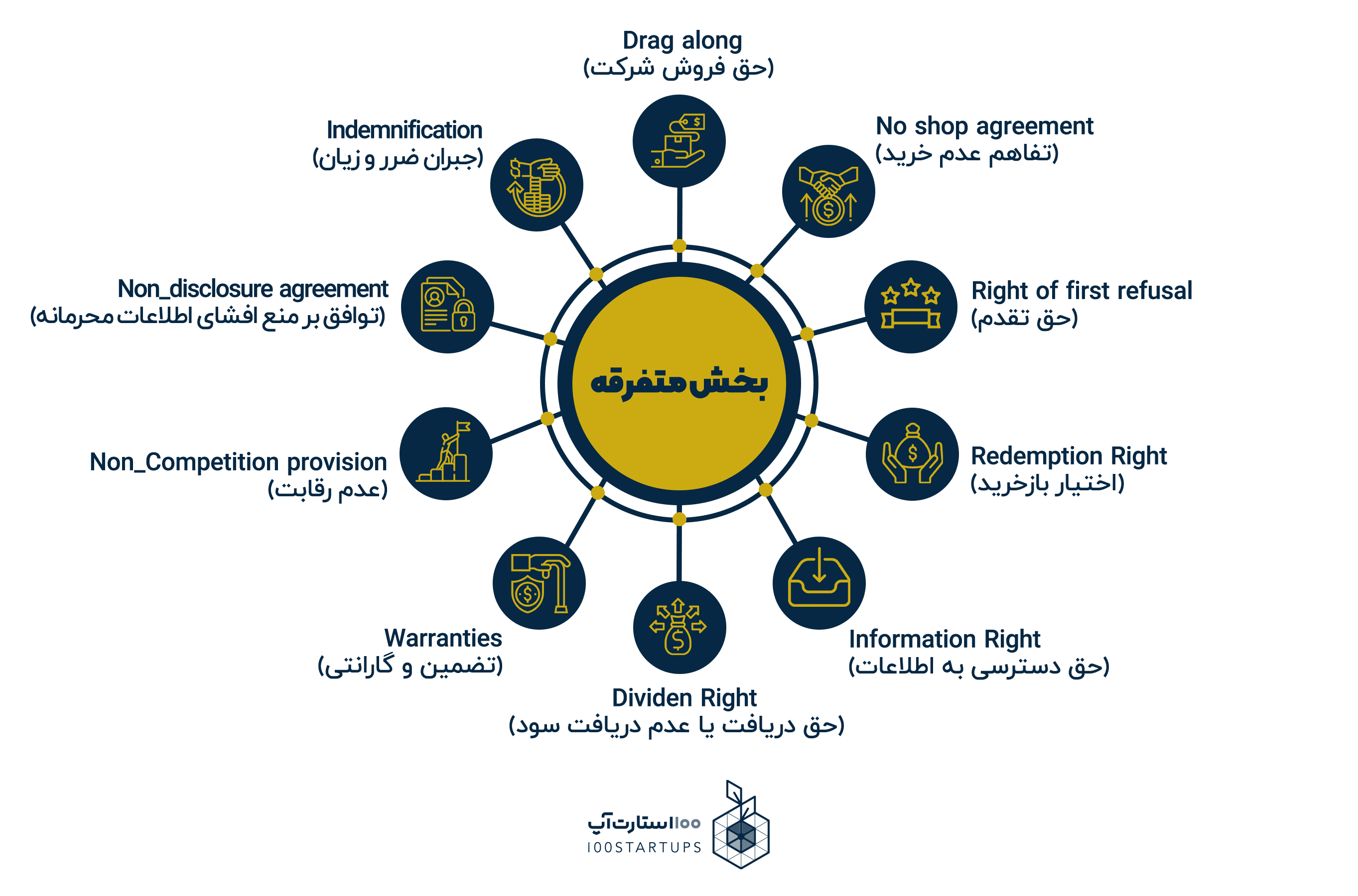 سایر بخشهای ترم شیت در سایت 100استارتاپ