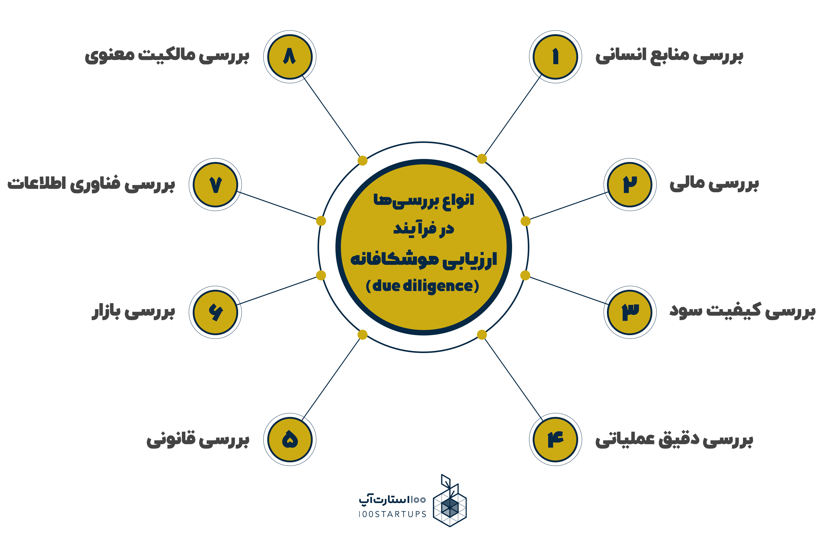 انواع بررسیها در فرآیند ارزیابی موشکافانه (due diligence) در سایت 100استارتاپ