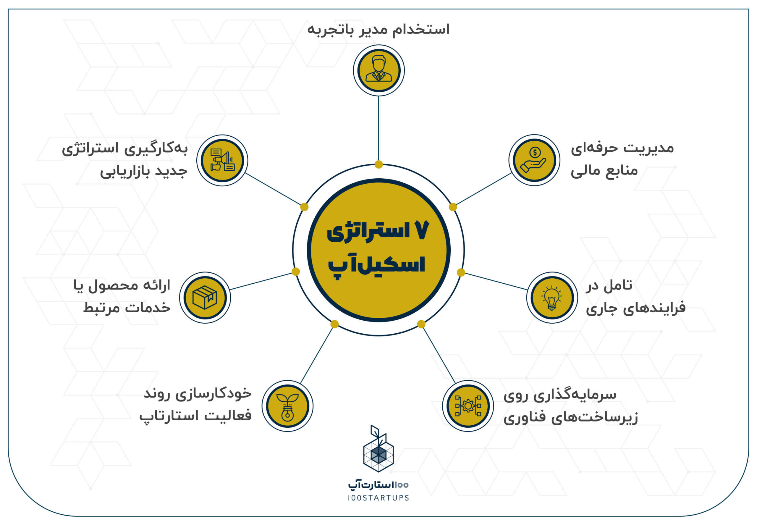 تعیین استراتژی اسکیلآپ